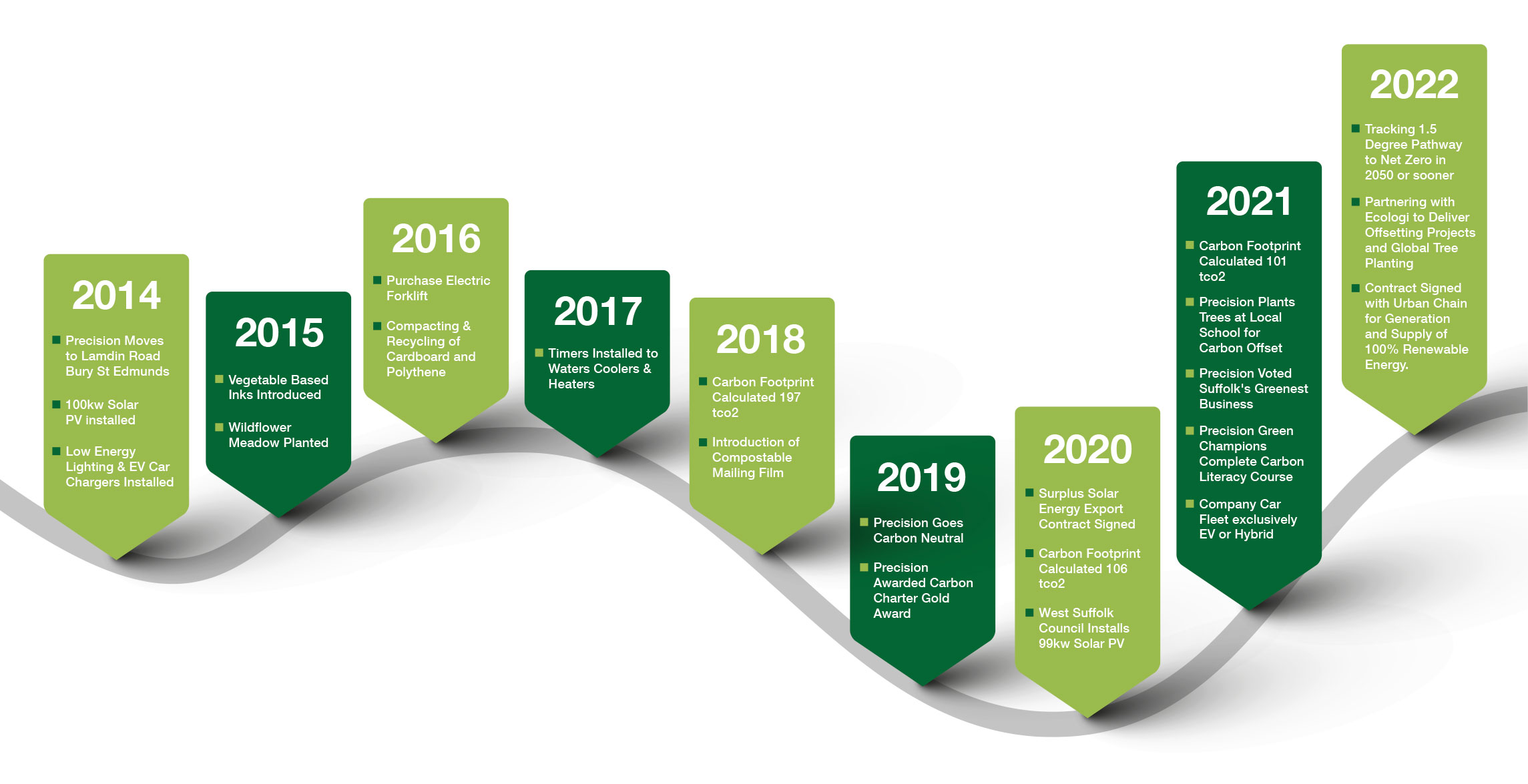 Sustainability Timeline
